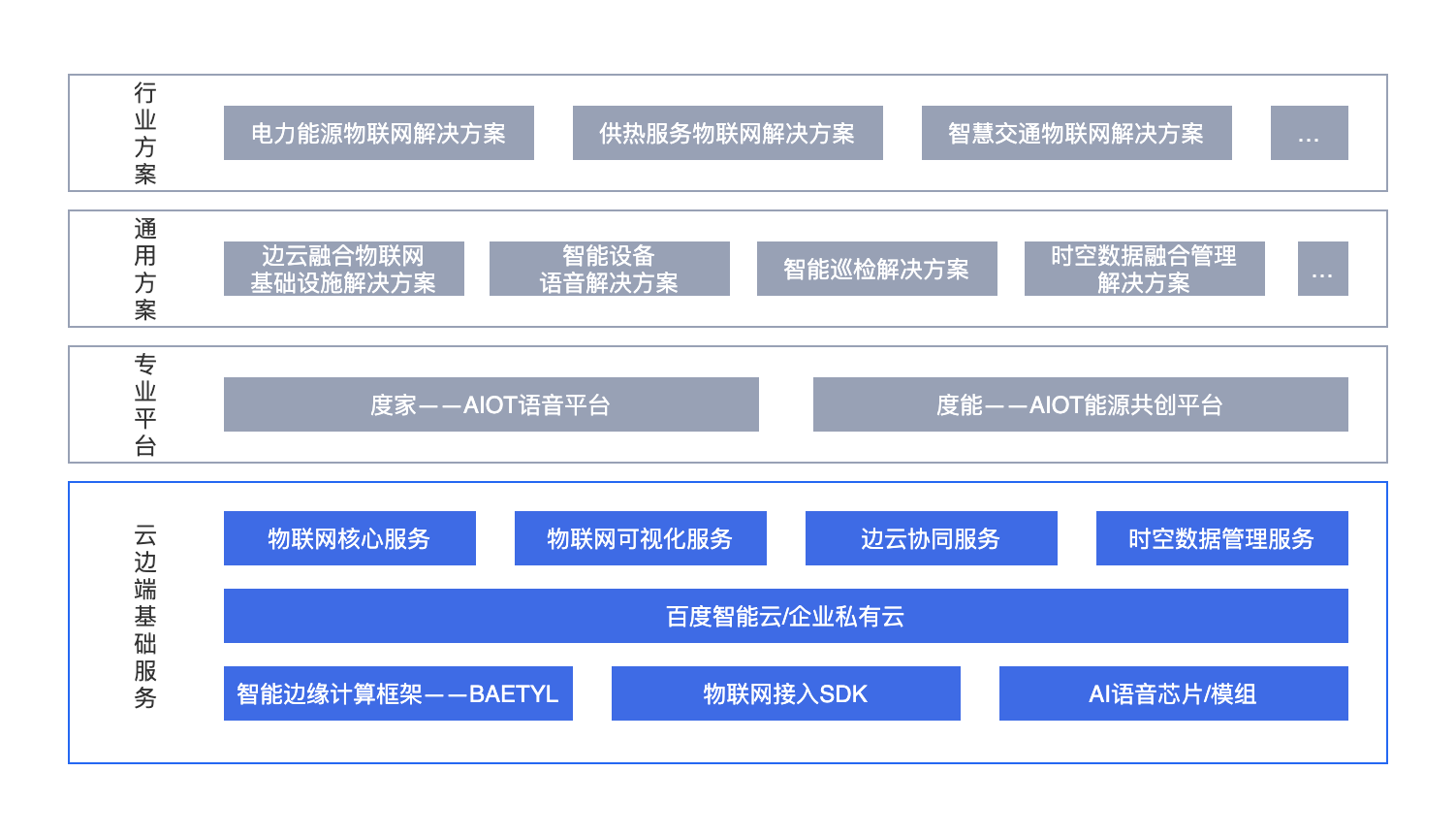 百度智能云天工物联网平台