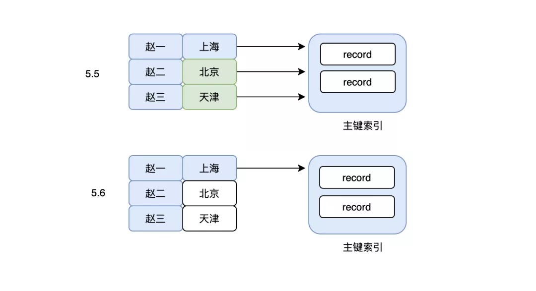 【转】MySQL合理使用索引