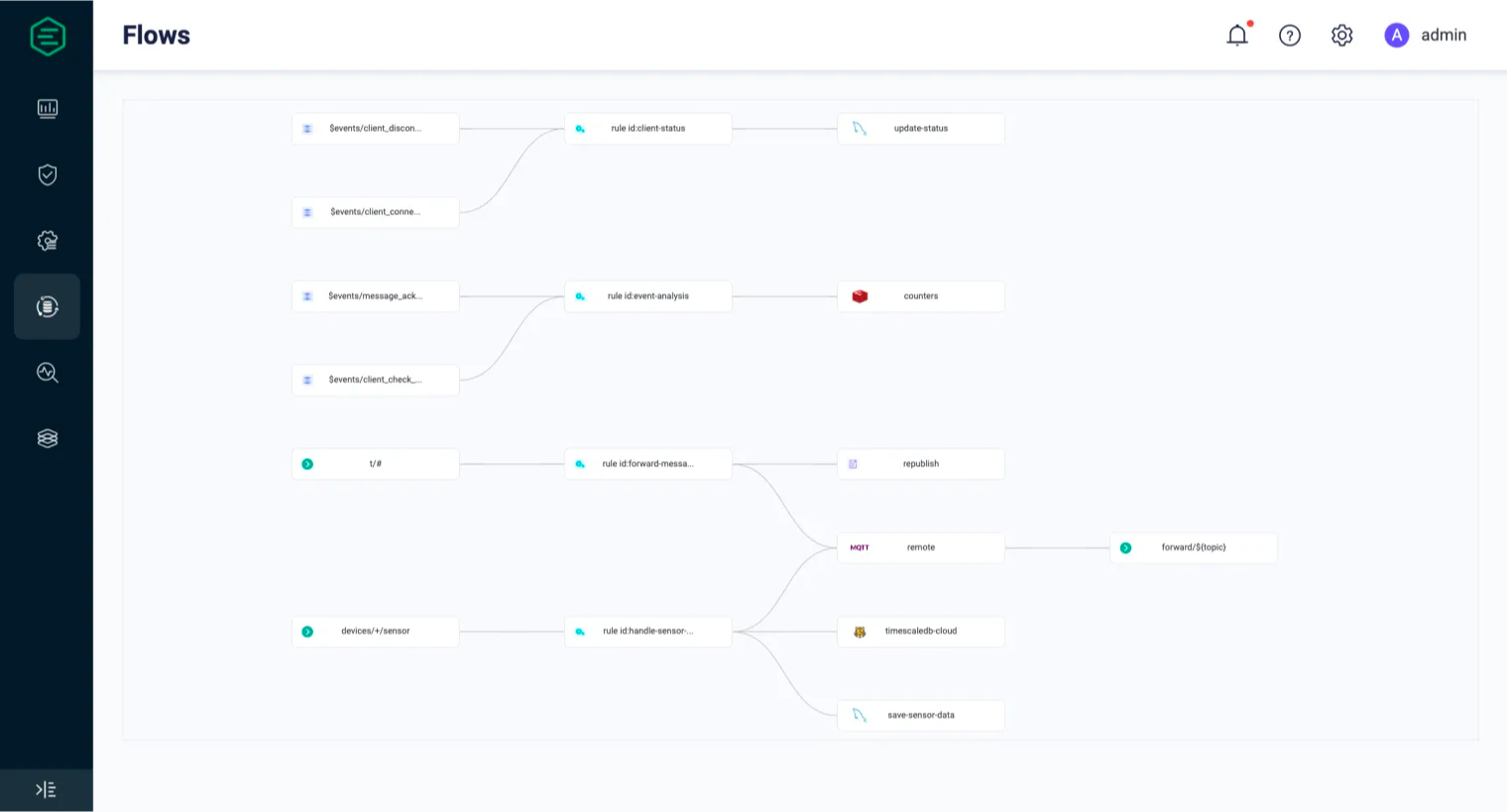 Data Flow View