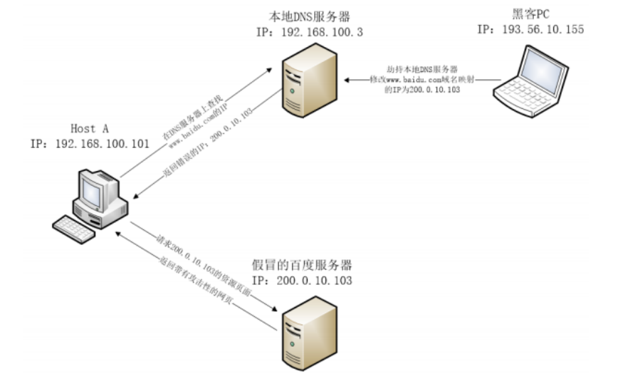 TCP/IP协议常见漏洞类型