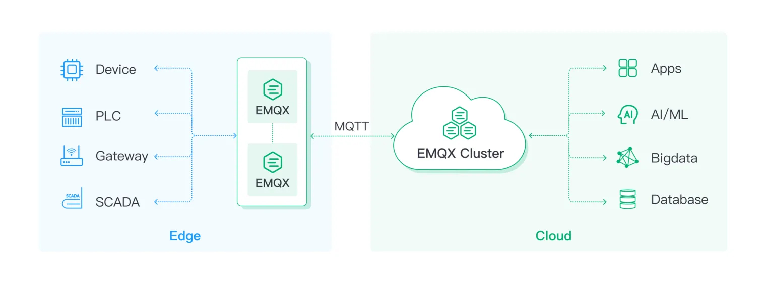 EMQX MQTT Cluster