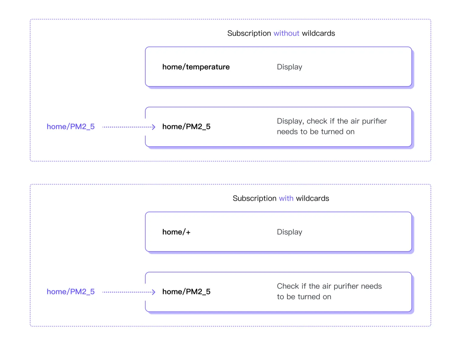 MQTT Subscription