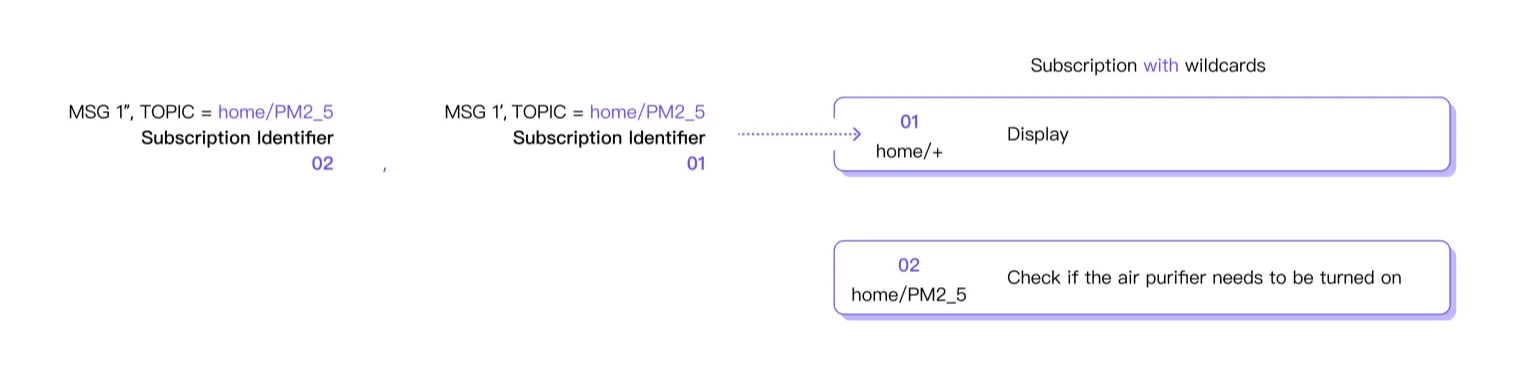 MQTT Subscription