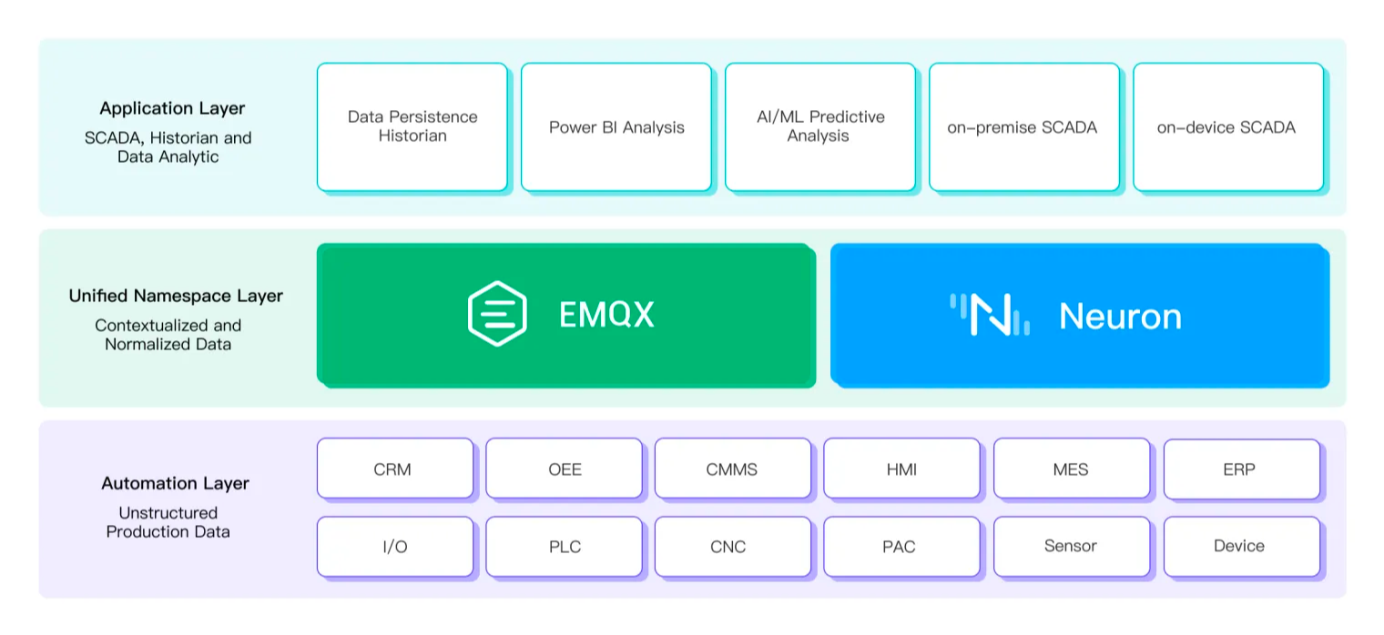 Sparkplug Solution Architecture