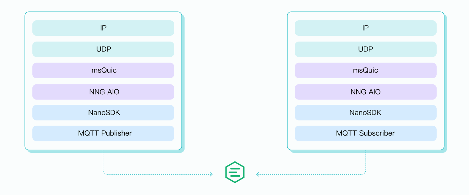 NanoSDK 与 EMQX 之间通过 QUIC 进行消息收发