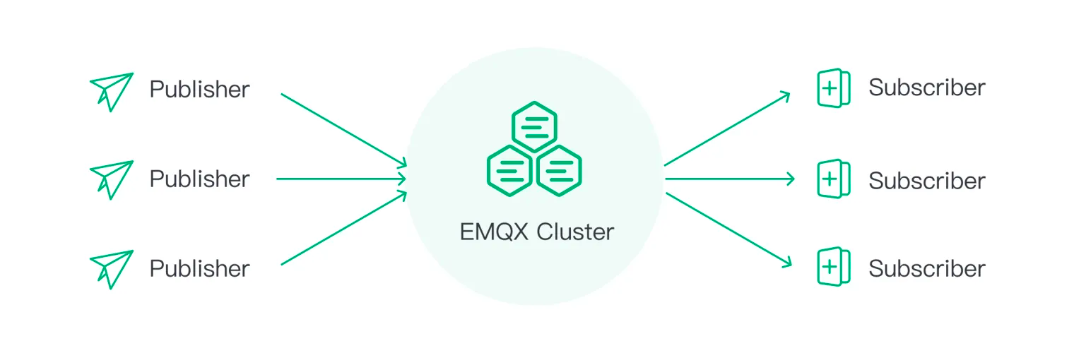 MQTT broker clustering