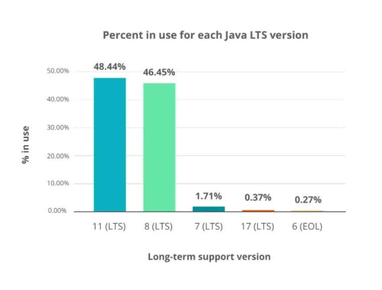 Java 生态系统状态报告