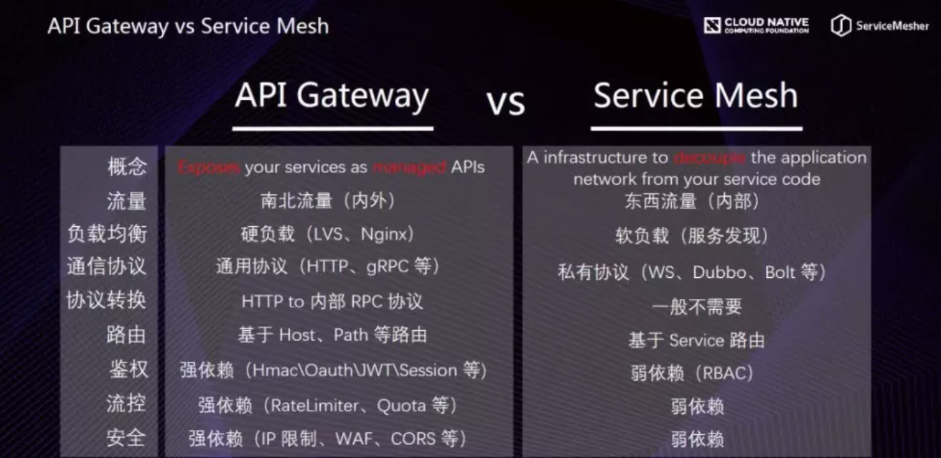 去中心化的API网关是否就是ServiceMesh?