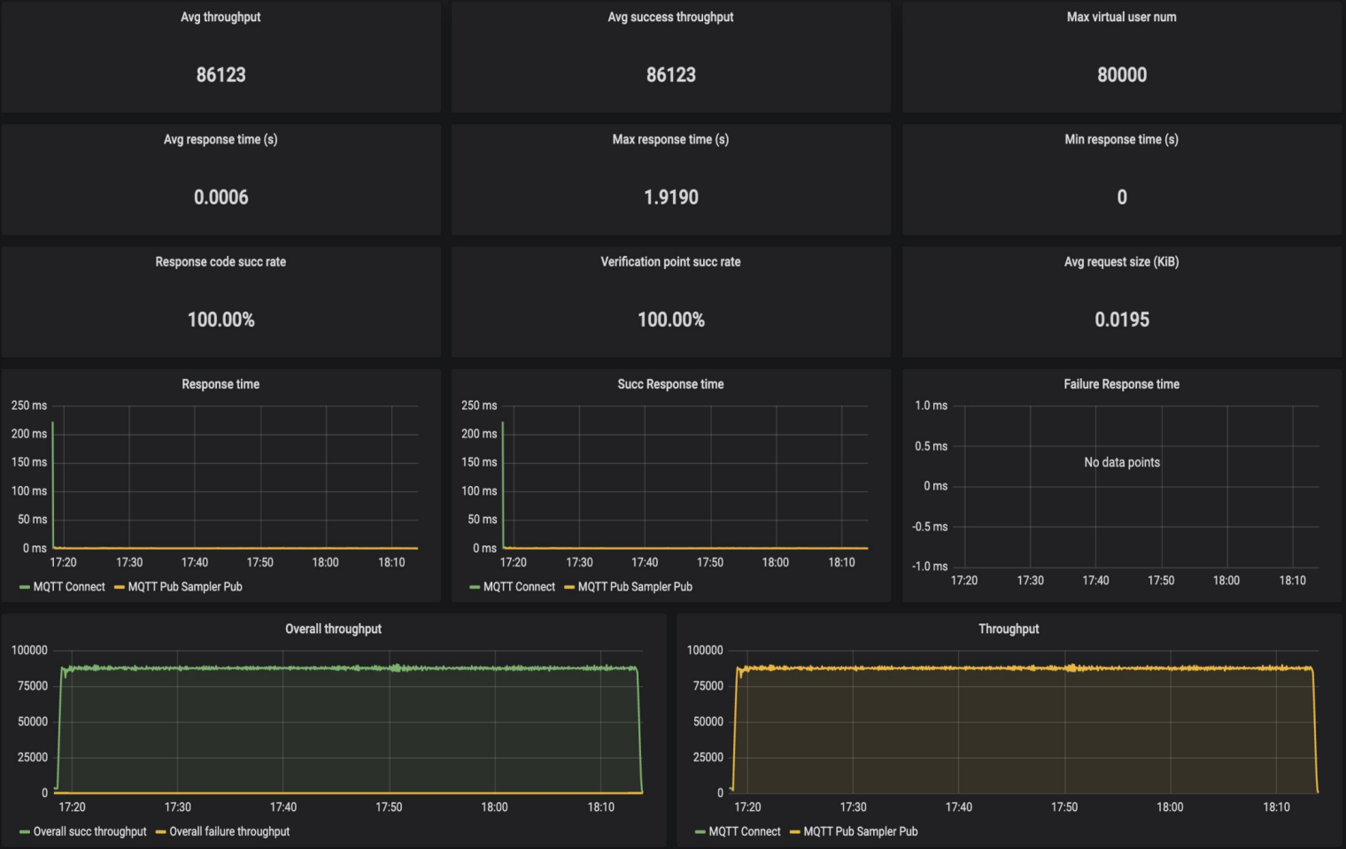 EMQX-HStreamDB XMeter 性能测试报告