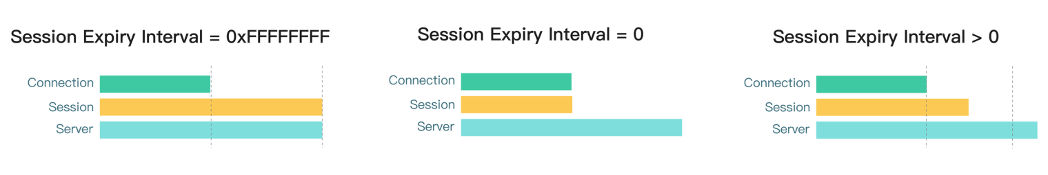 MQTT 5.0 中会话生命周期与 Session Expiry Interval 的关系