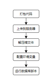 手动部署流程