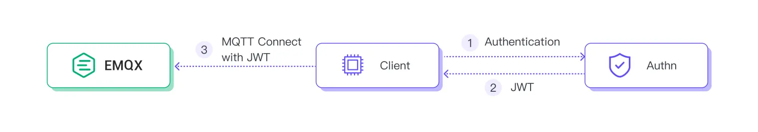 Token-Based Authentication Method for MQTT