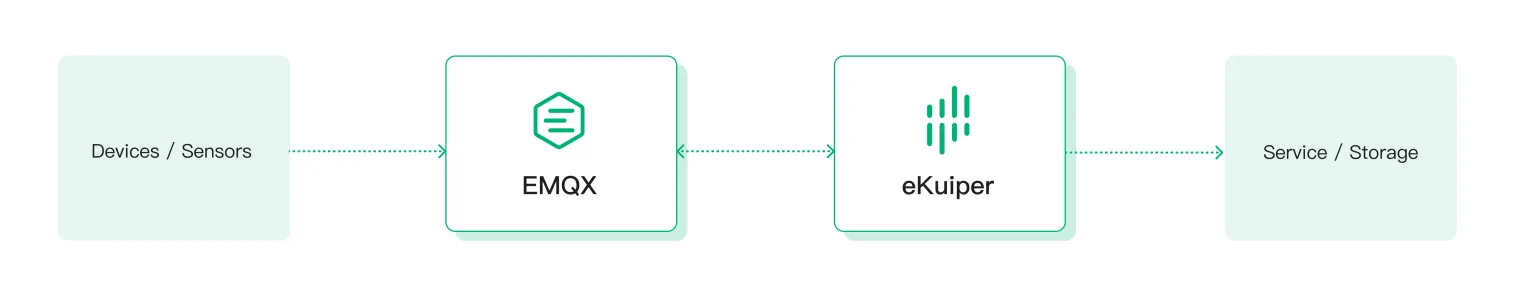 MQTT Stream Processing with EMQX and eKuiper