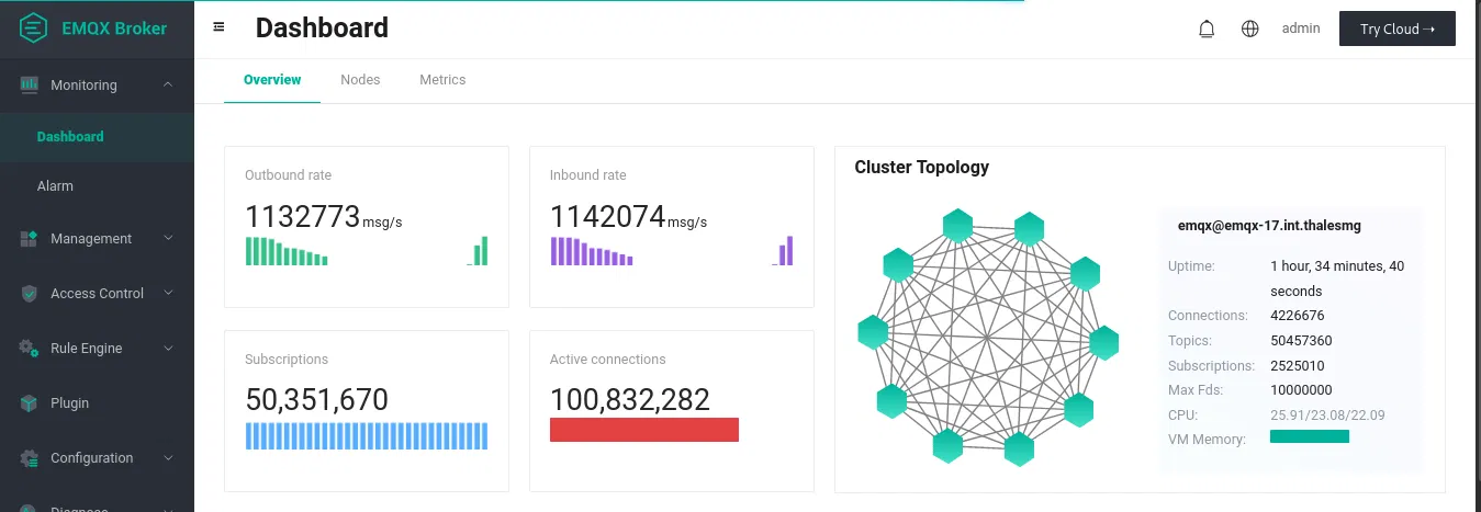 100 million MQTT connections testing result