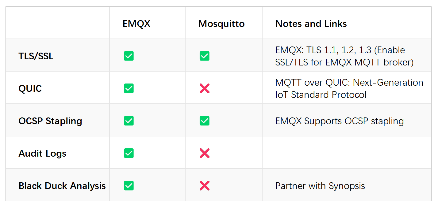 EMQX Vs Mosquitto | 2023 MQTT Broker 对比