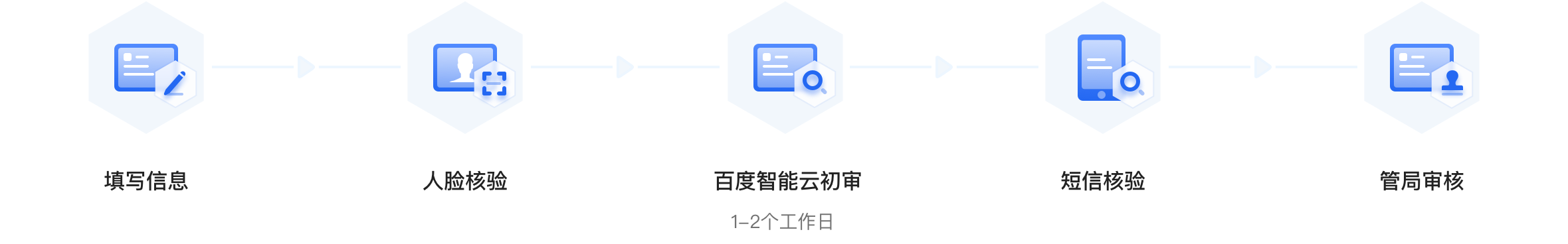 ICP备案流程