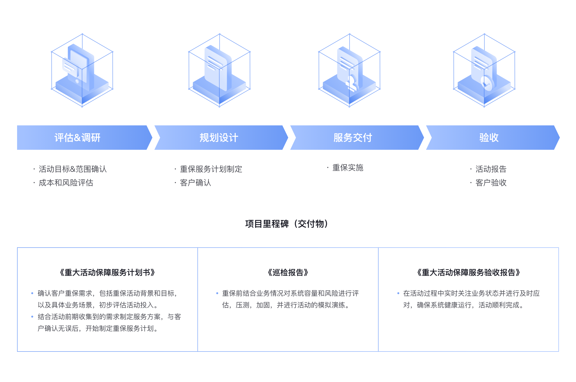 重保服务全流程