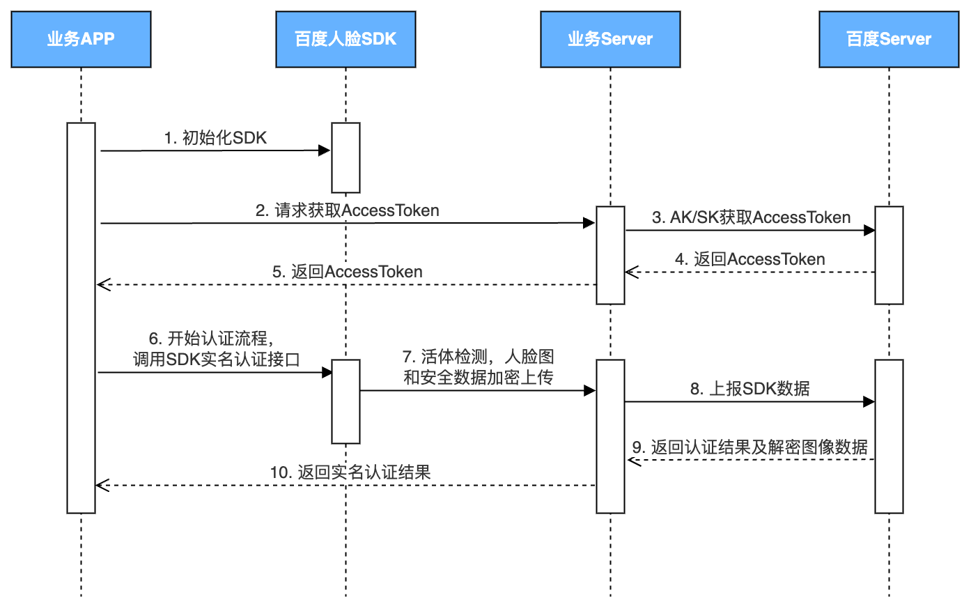 集成时序图-SDK单独请求认证接口_a161709.png