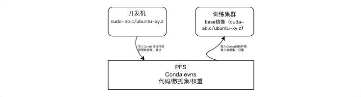 conda安装在PFS中.png