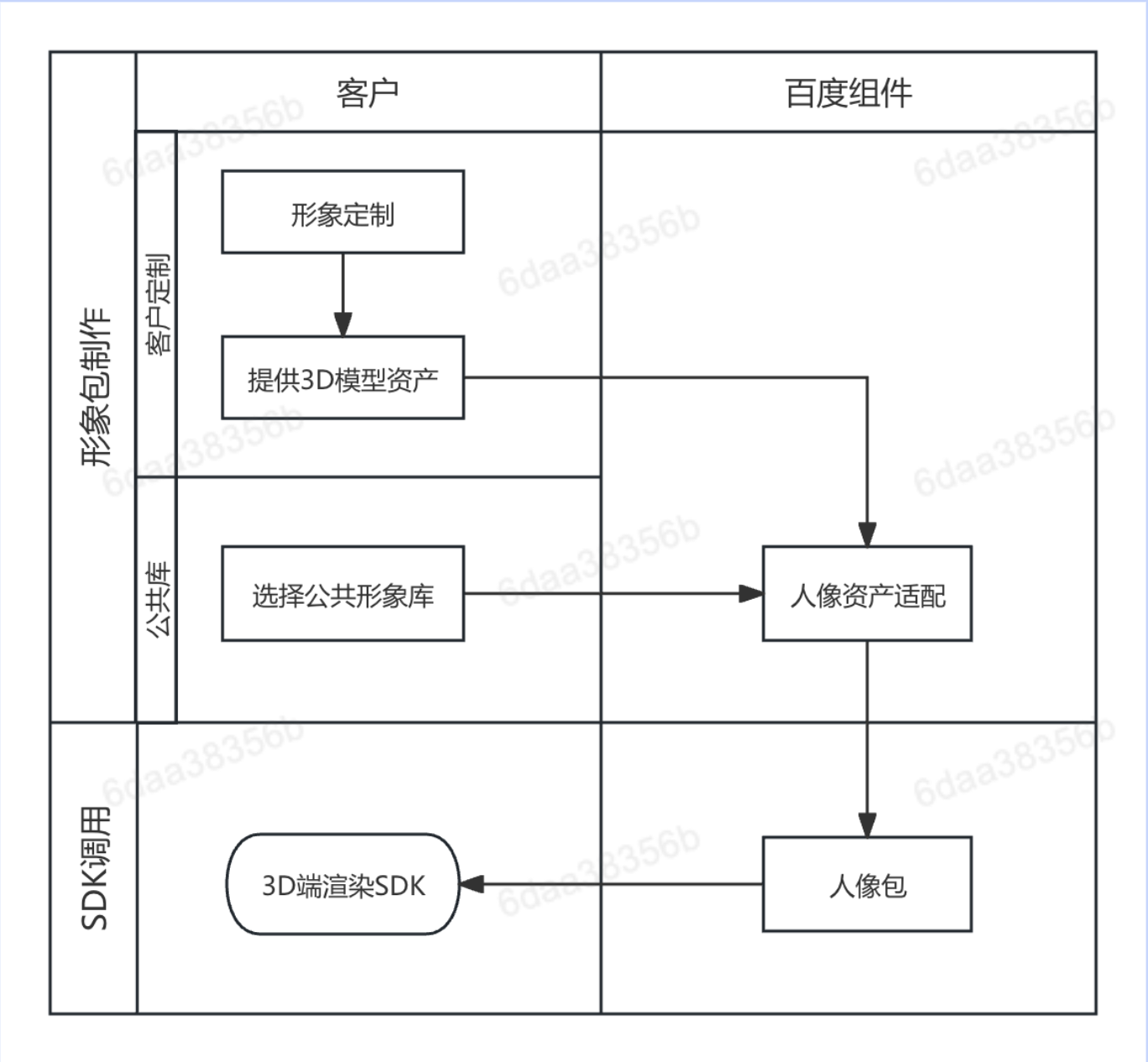 定制流程