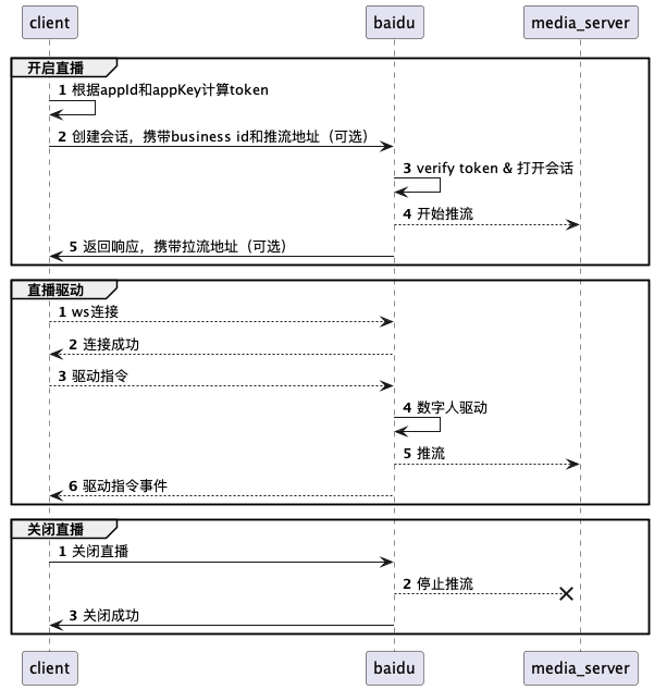 流程时序图