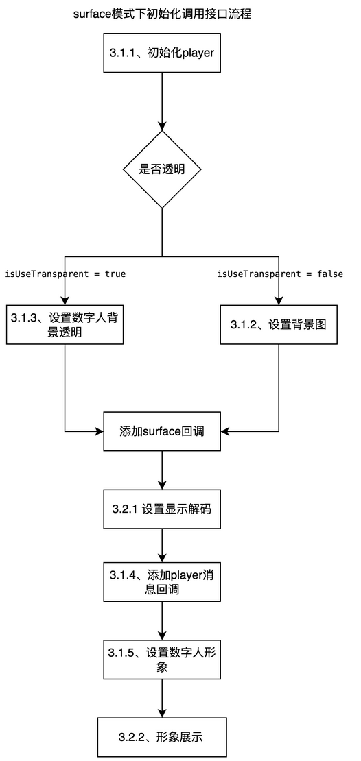 surface 模式初始化流程.png