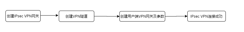 VPV网关使用流程.png