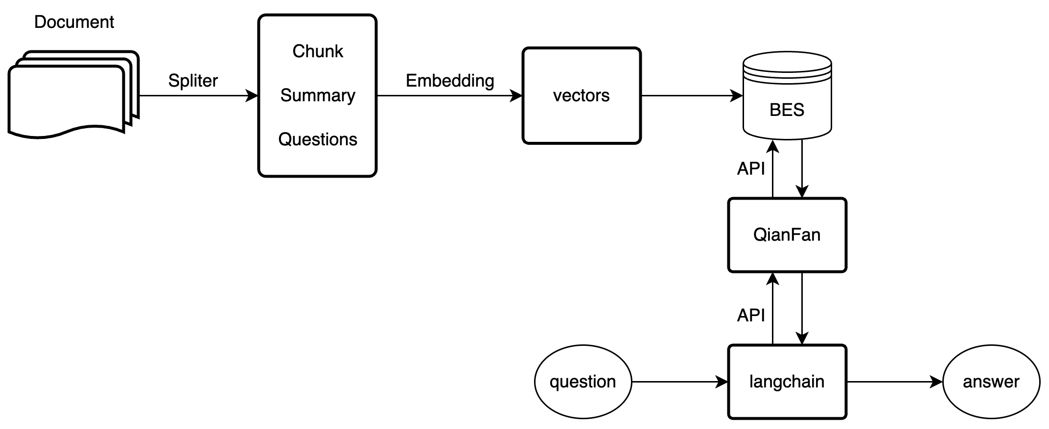 基于BES的QA问答系统架构图.png