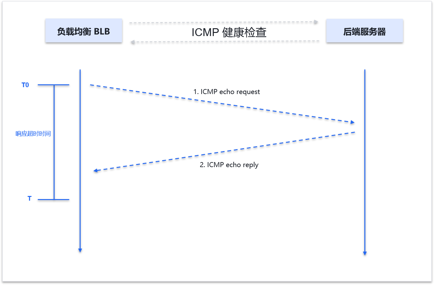 ICMP健康检查.png