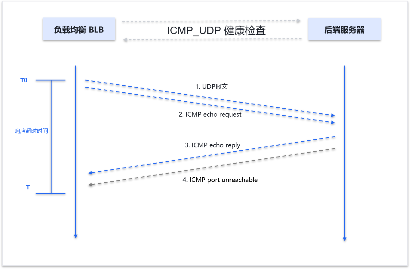 ICMP_UDP健康检查.png