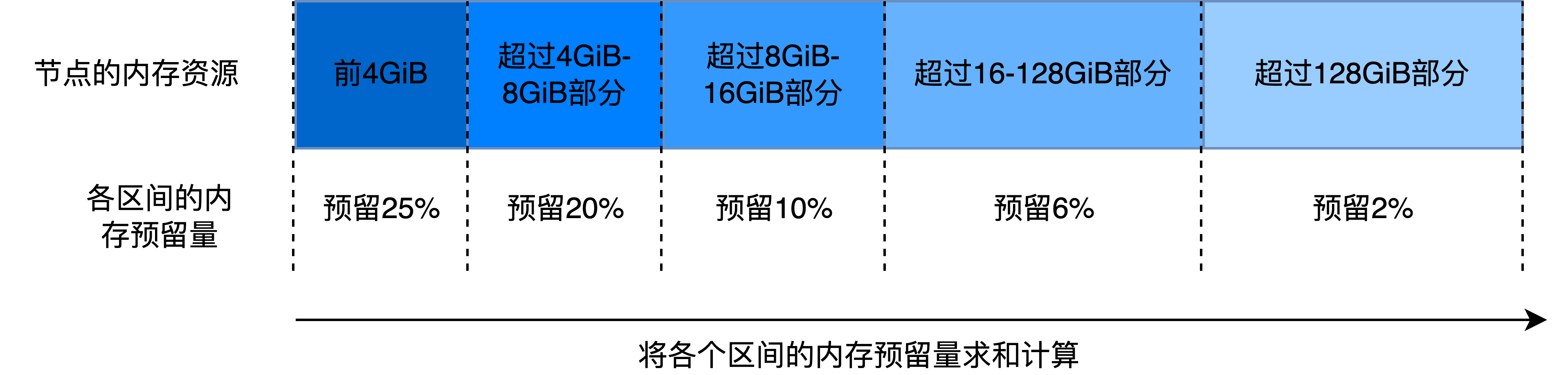 内存节点预留