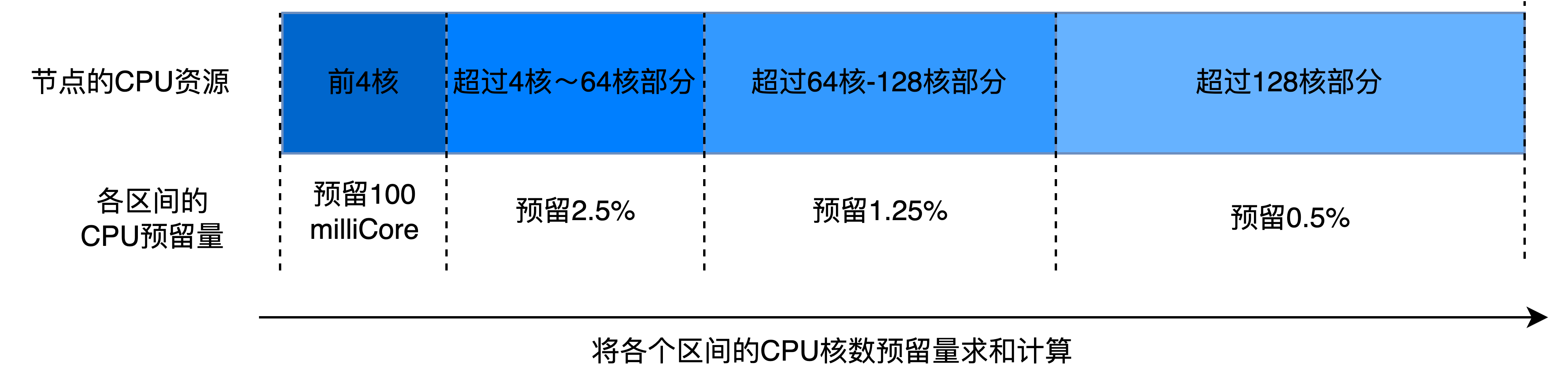 CPU资源预留