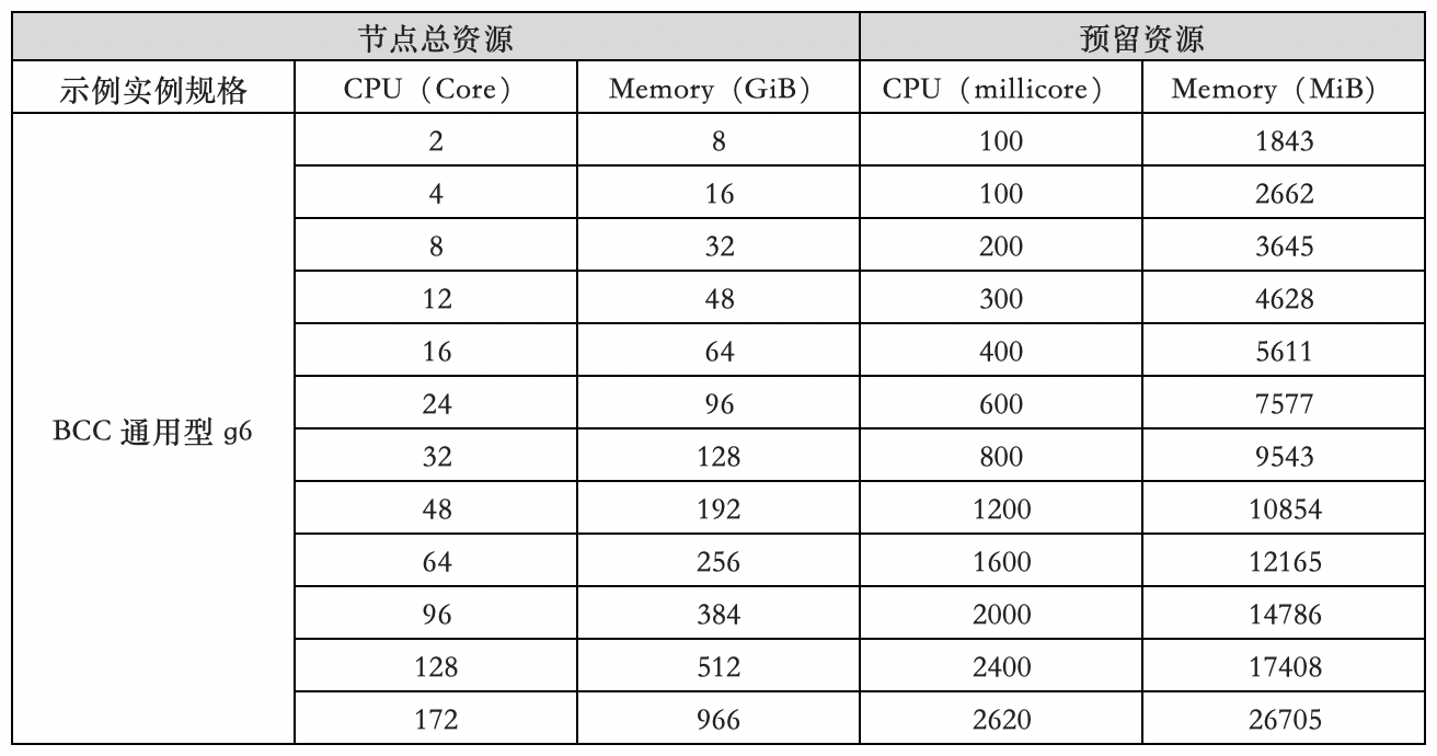 节点默认资源预留
