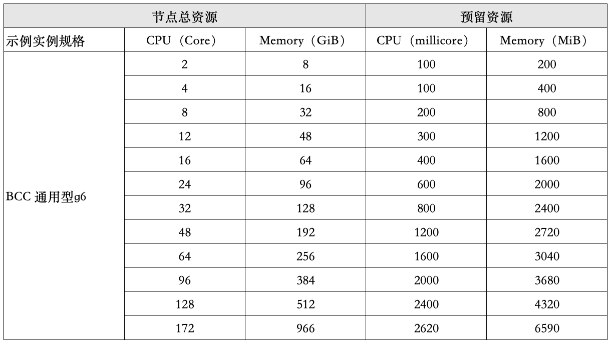 节点默认资源预留