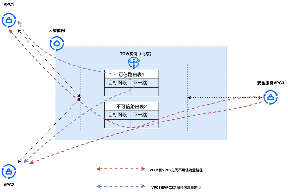 多VPC之间实现流量安全互访最终版.png
