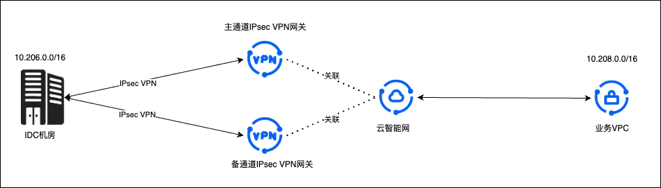 本地2CSNVPN.png