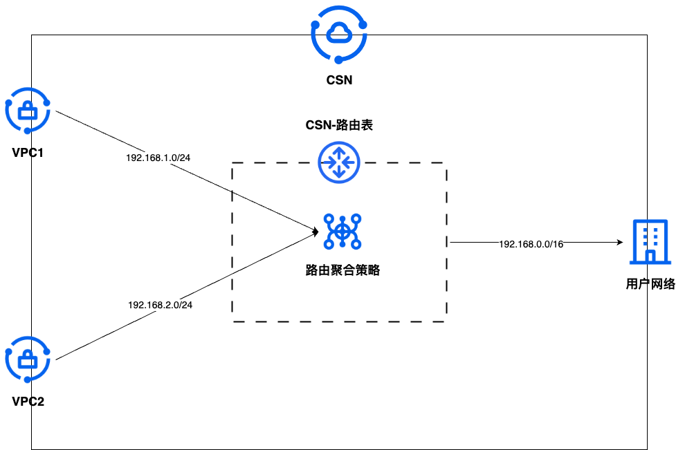 路由聚合策略.png