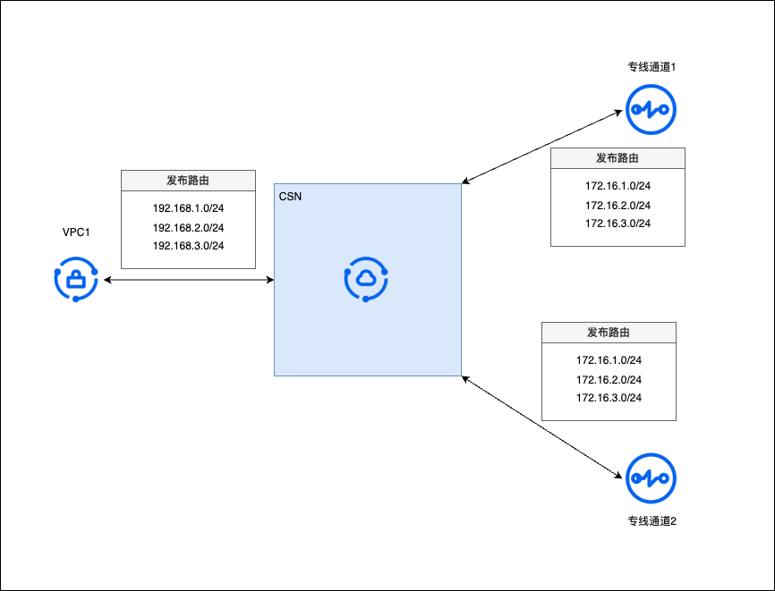通过 CSN 路由策略实现云下主备路由控制3.png