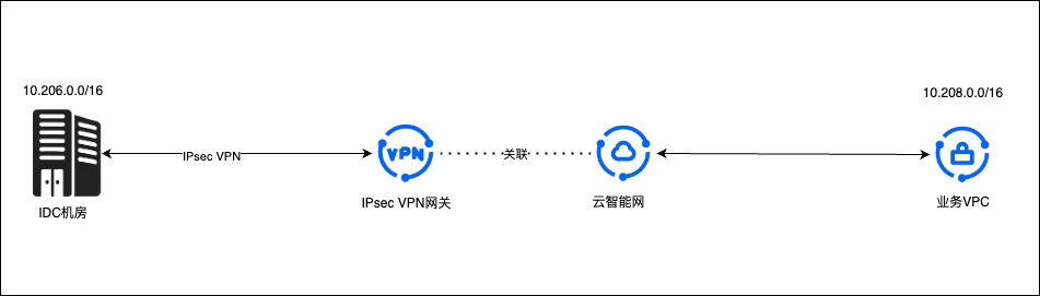 IDC-IPsec VPN3.png