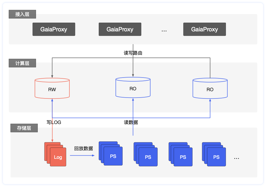 GaiaDB_structure.png