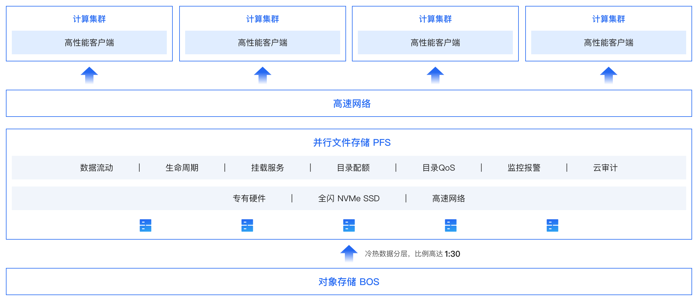 并行文件存储PFS.png