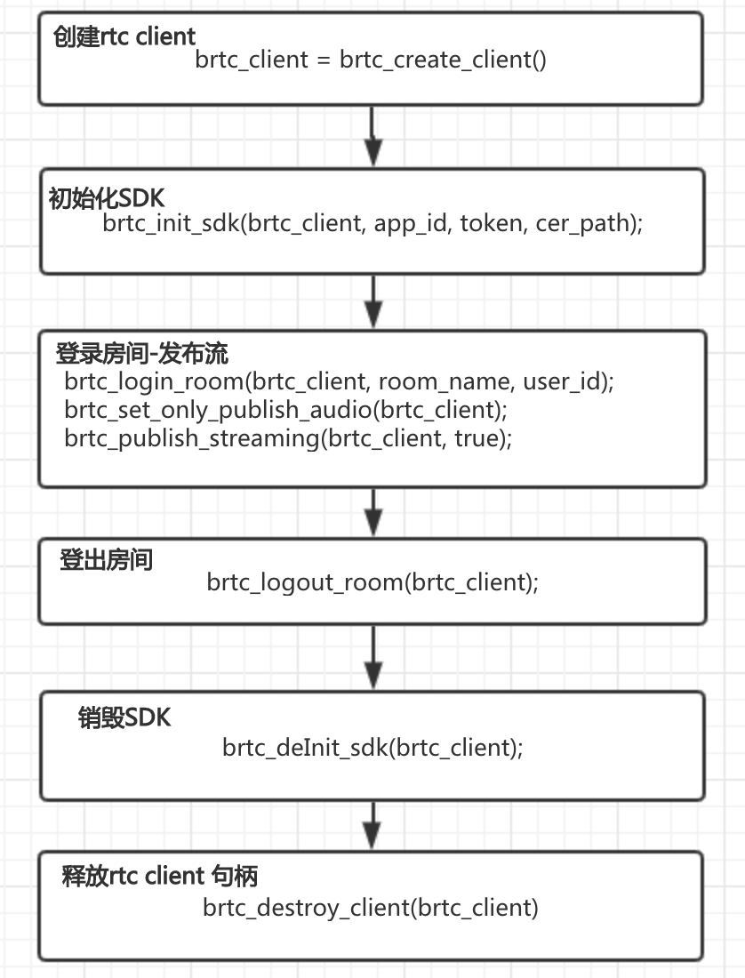 实时音视频rtc 集成sdk 百度智能云文档