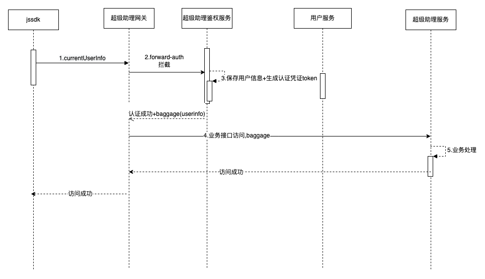 认证打通.png