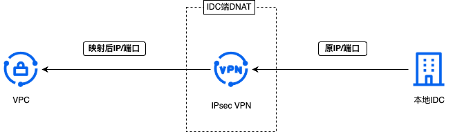 IDC端DNAT.png