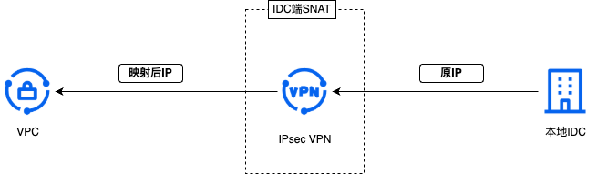 IDC端SNAT.png