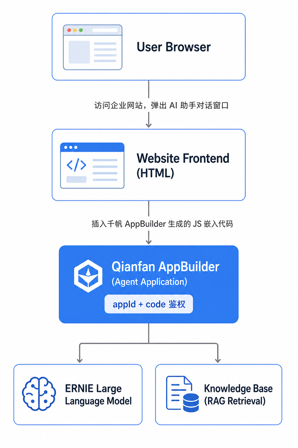 qianfan-website-chatbot-architecture-v1.png