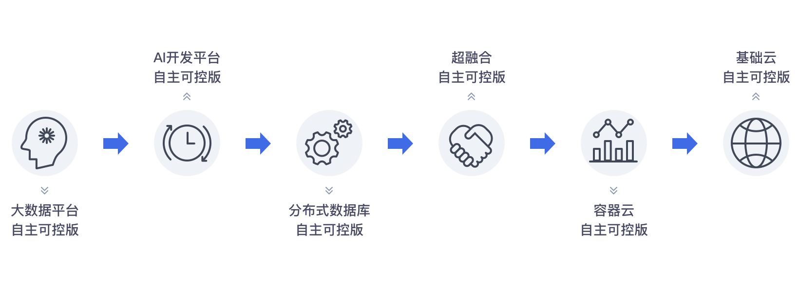 建设自主可控体系