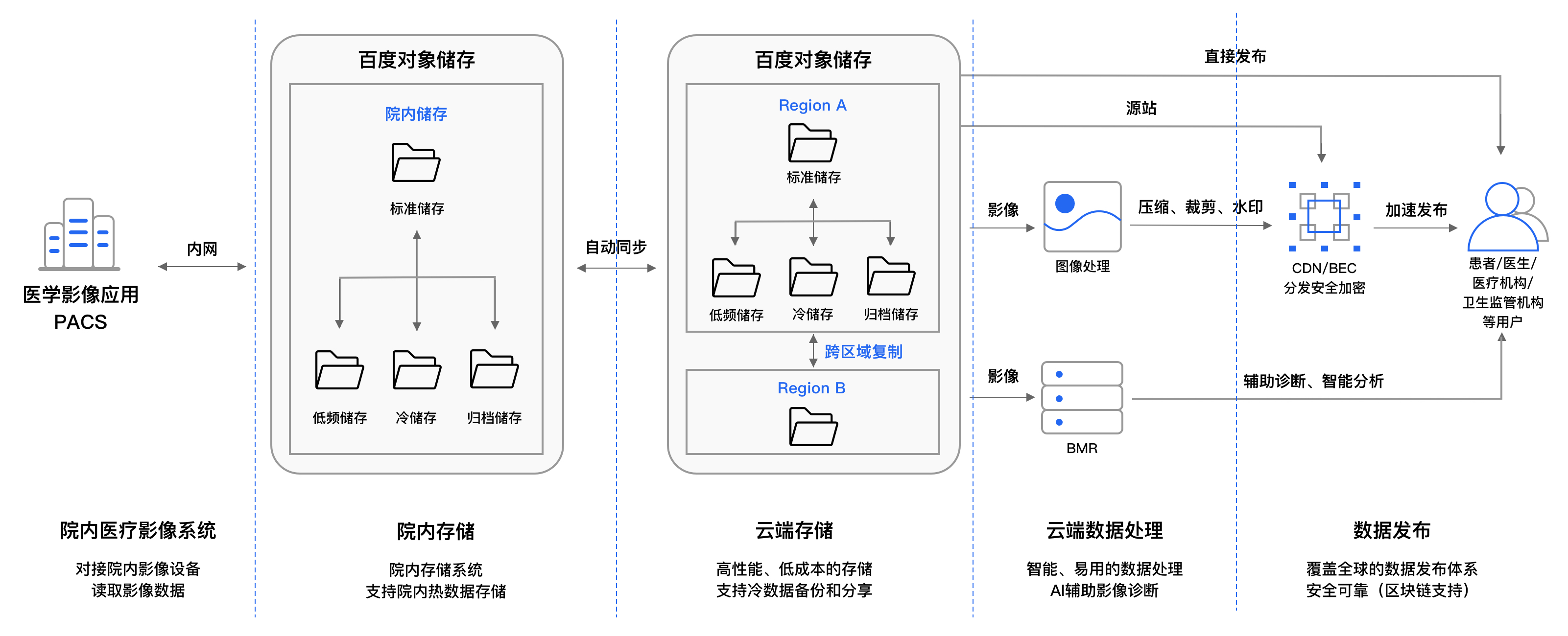 新建或改造