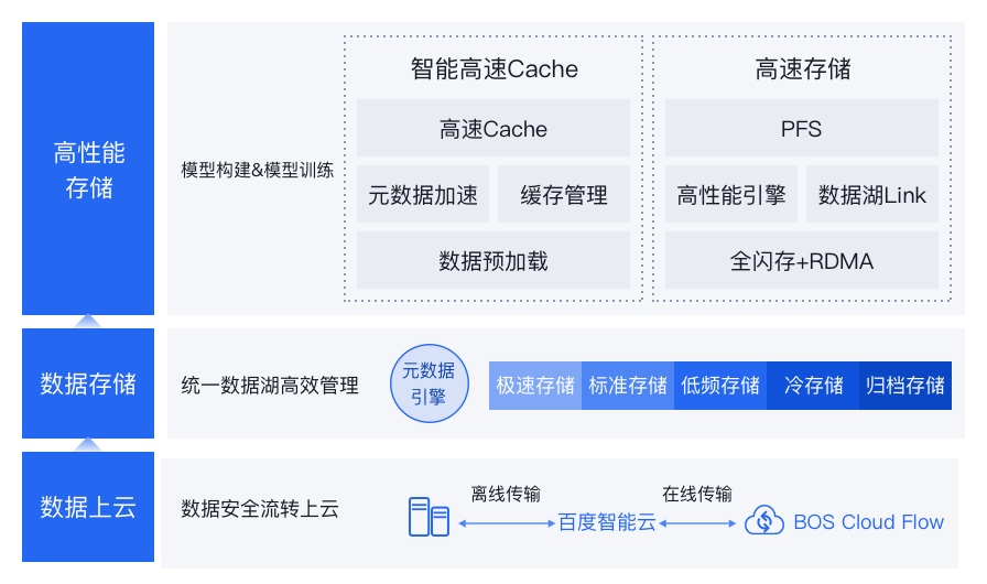 AI存储