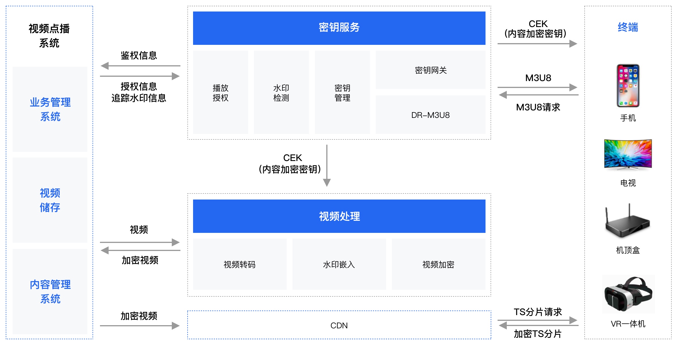 DRM版权保护